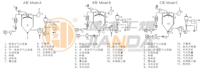中藥浸膏噴霧干燥機結構示意圖 中藥浸膏噴霧干燥機結構示意圖